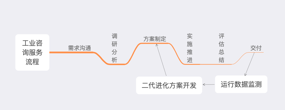 「行業(yè)知識(shí)」工業(yè)咨詢服務(wù)：如何優(yōu)化企業(yè)效率和生產(chǎn)力？
